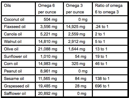 omega 6 coconut oil ratio.